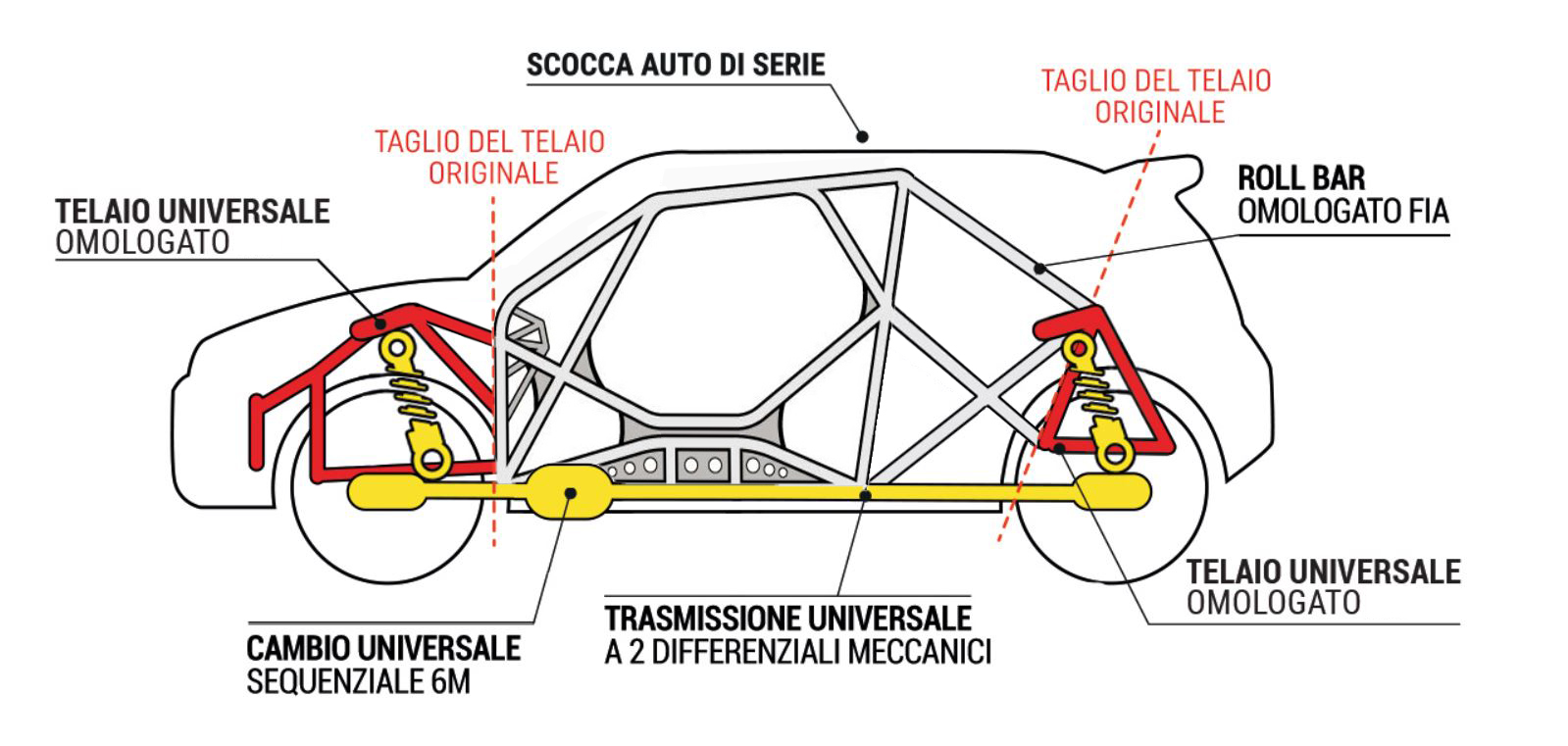 Schema progettuale Step2: architettura modulare della vettura da rally